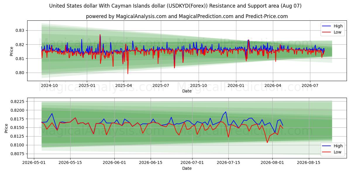  Amerikaanse dollar Met Kaaimaneilandendollar (USDKYD(Forex)) Support and Resistance area (06 Aug) 
