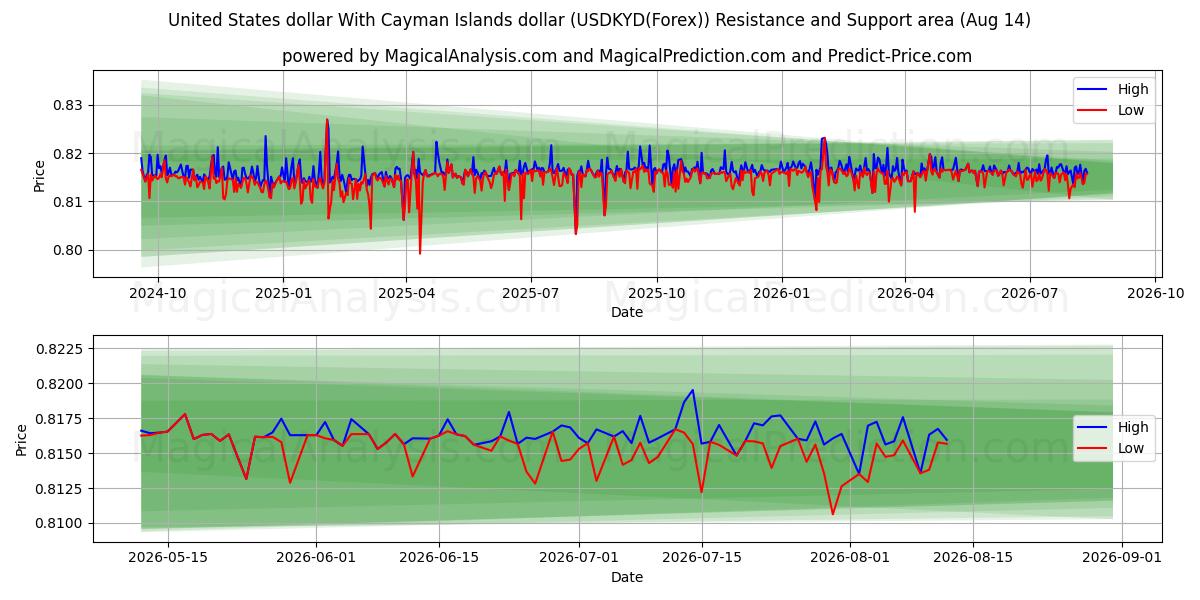  US-Dollar und Cayman-Inseln-Dollar (USDKYD(Forex)) Support and Resistance area (13 Aug) 