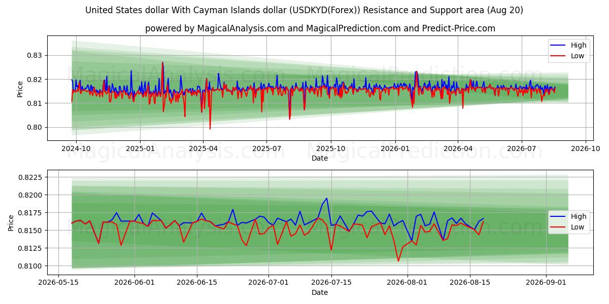  Dollar américain Avec dollar des îles Caïmans (USDKYD(Forex)) Support and Resistance area (19 Aug) 