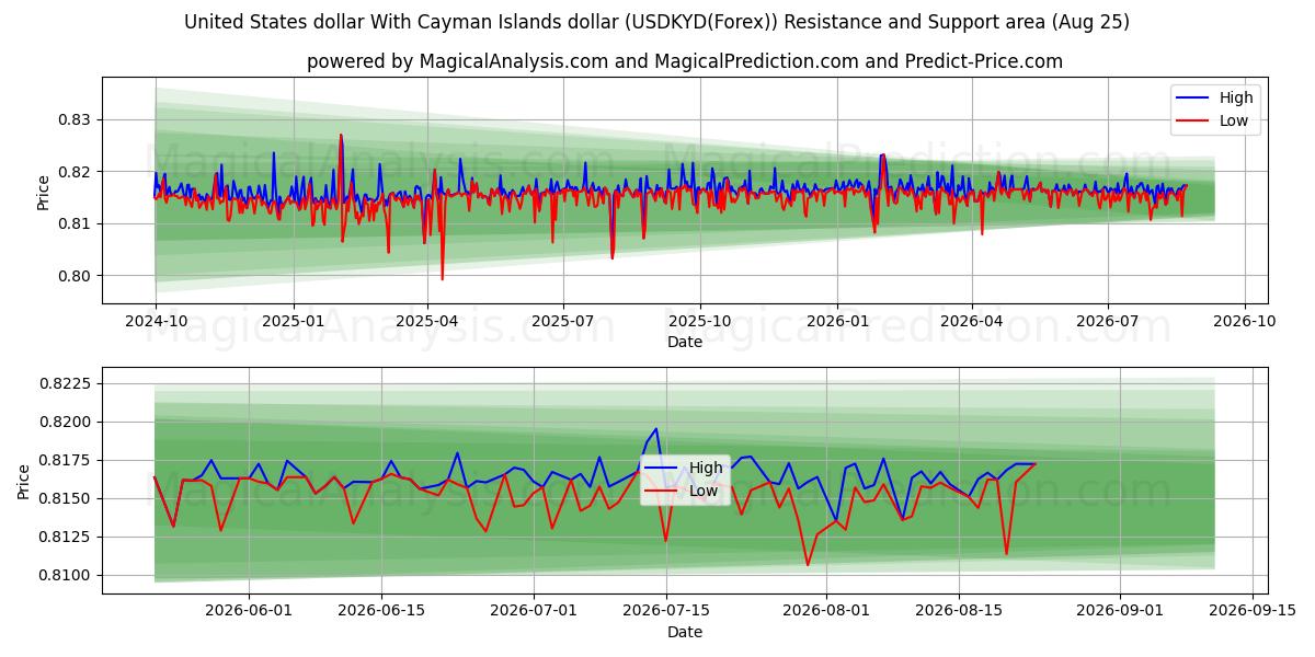  Доллар США с долларом Каймановых островов (USDKYD(Forex)) Support and Resistance area (24 Aug) 