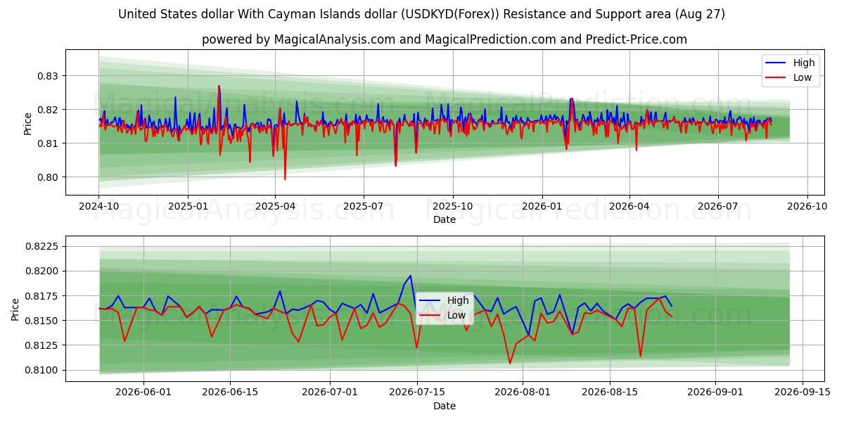  دولار الولايات المتحدة مقابل دولار جزر كايمان (USDKYD(Forex)) Support and Resistance area (26 Aug) 