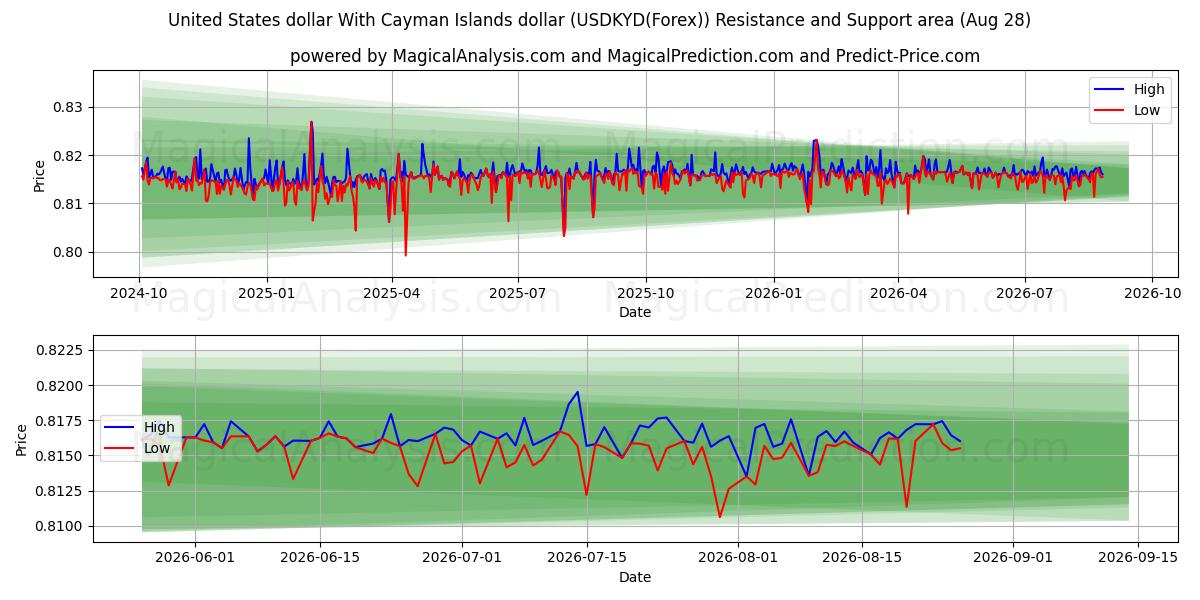  Amerikaanse dollar Met Kaaimaneilandendollar (USDKYD(Forex)) Support and Resistance area (27 Aug) 
