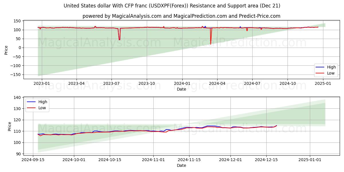  Dólar estadounidense Con franco CFP (USDXPF(Forex)) Support and Resistance area (21 Dec) 