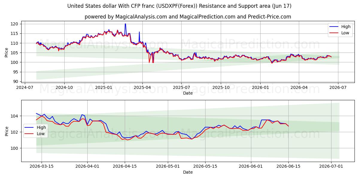  CFP 프랑으로 미국 달러 (USDXPF(Forex)) Support and Resistance area (03 Jun) 