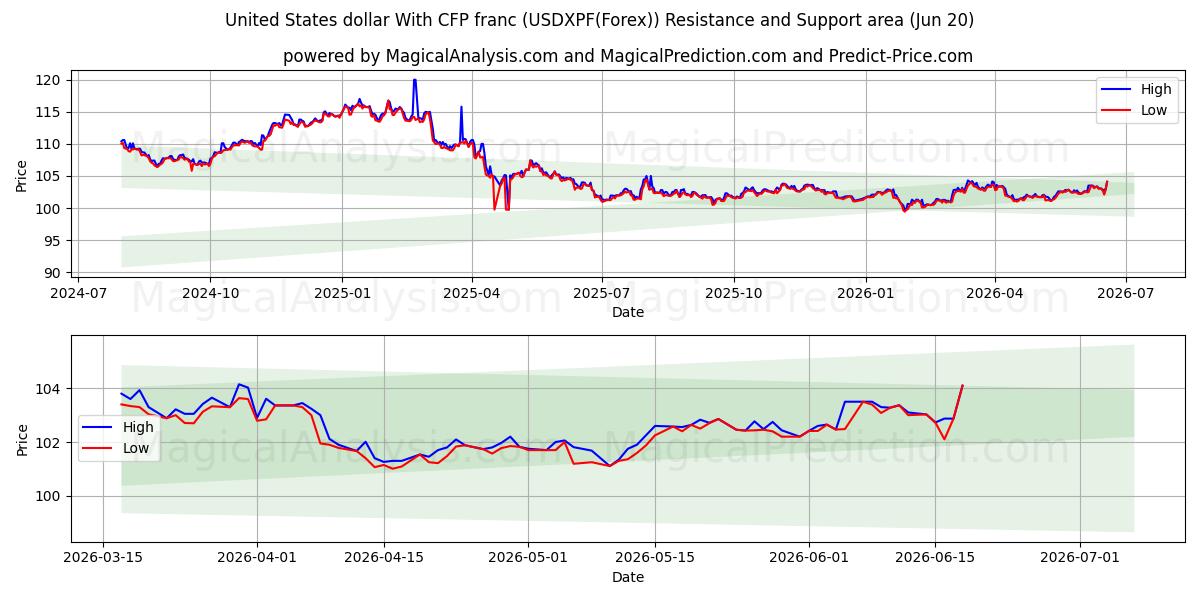  ABD doları CFP frangı ile (USDXPF(Forex)) Support and Resistance area (19 Jun) 