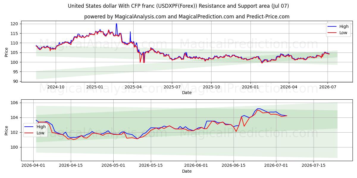  米ドルとCFPフラン (USDXPF(Forex)) Support and Resistance area (06 Jul) 