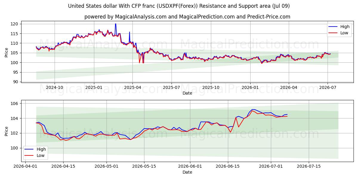  Amerikanske dollar med CFP-franc (USDXPF(Forex)) Support and Resistance area (08 Jul) 