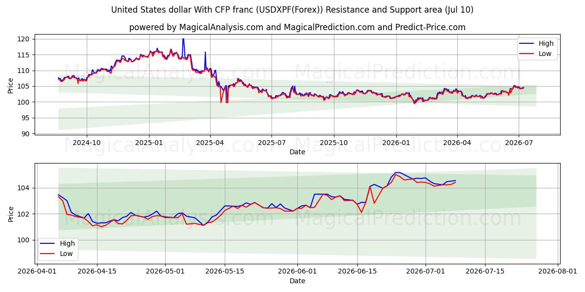  Dollaro degli Stati Uniti Con franco CFP (USDXPF(Forex)) Support and Resistance area (09 Jul) 