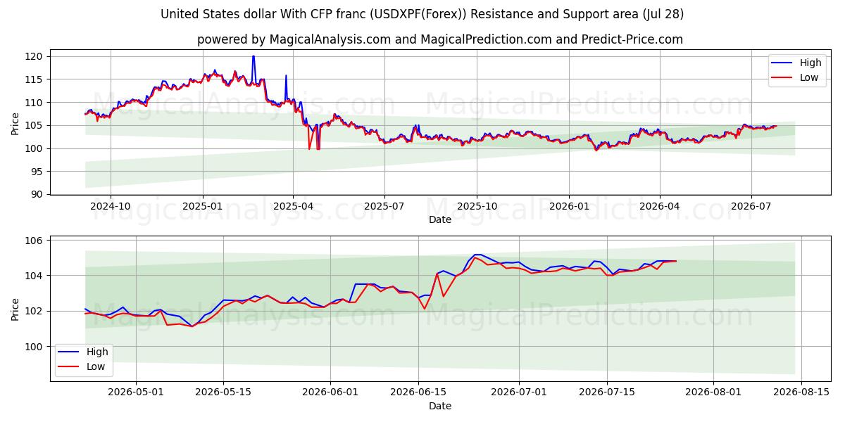  Yhdysvaltain dollari YKP:n frangin kanssa (USDXPF(Forex)) Support and Resistance area (27 Jul) 