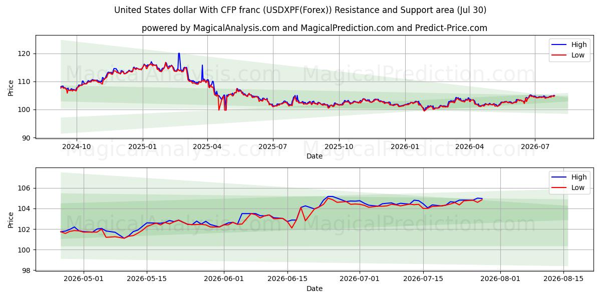  Amerikanske dollar med CFP-franc (USDXPF(Forex)) Support and Resistance area (29 Jul) 