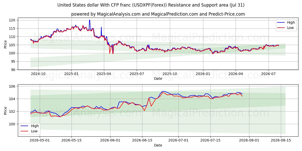  USA-dollar med CFP-franc (USDXPF(Forex)) Support and Resistance area (30 Jul) 