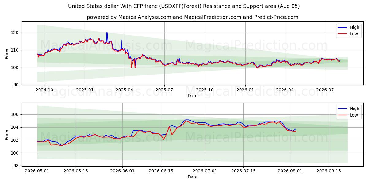  美元 与非洲金融共同体法郎 (USDXPF(Forex)) Support and Resistance area (04 Aug) 