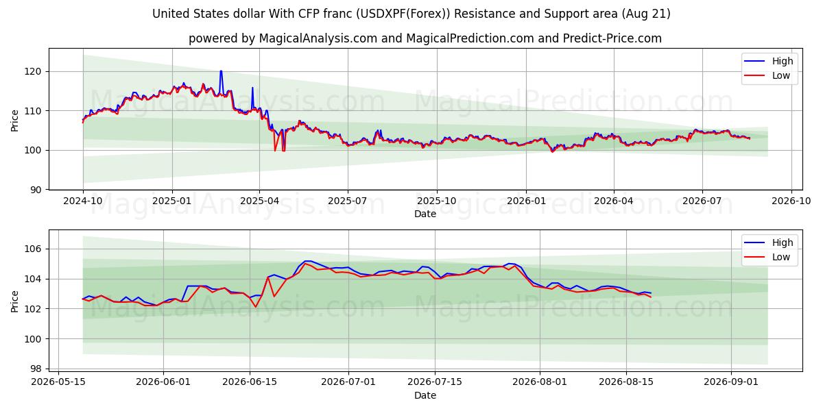  Dollaro degli Stati Uniti Con franco CFP (USDXPF(Forex)) Support and Resistance area (19 Aug) 