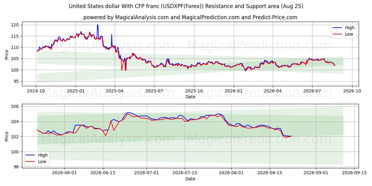  Dólar estadounidense Con franco CFP (USDXPF(Forex)) Support and Resistance area (24 Aug) 