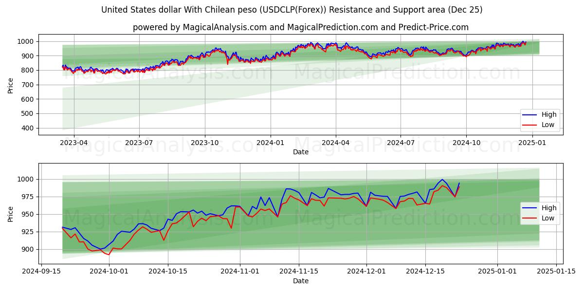  United States dollar With Chilean peso (USDCLP(Forex)) Support and Resistance area (25 Dec) 