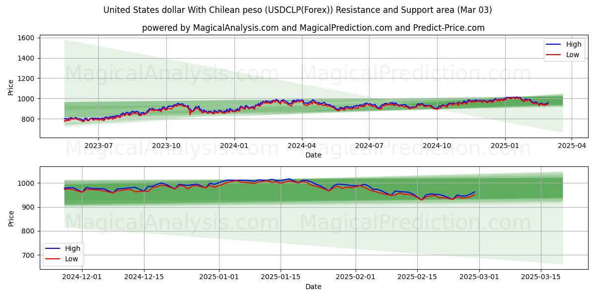  Dólar dos Estados Unidos Com peso chileno (USDCLP(Forex)) Support and Resistance area (03 Mar) 