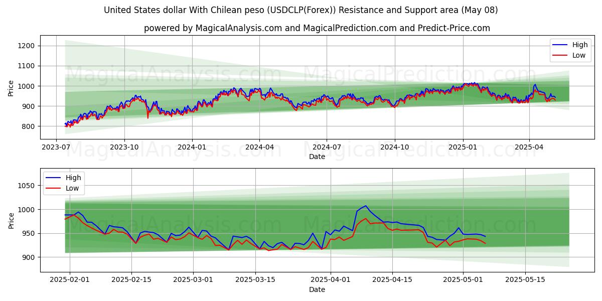  Dollar américain Avec peso chilien (USDCLP(Forex)) Support and Resistance area (08 May) 