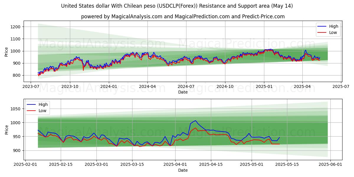  Amerikanske dollar med chilenske peso (USDCLP(Forex)) Support and Resistance area (14 May) 
