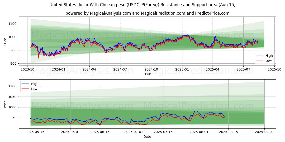  Amerikanske dollar med chilenske peso (USDCLP(Forex)) Support and Resistance area (14 Aug) 