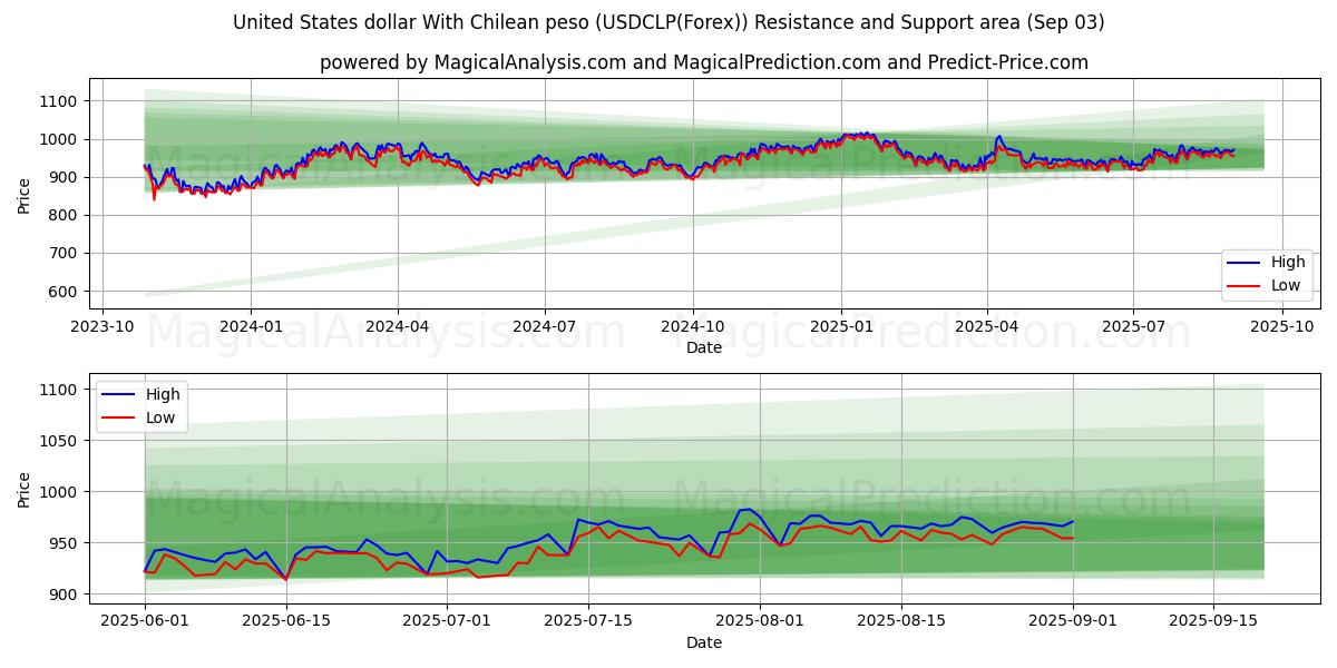  US-Dollar mit chilenischem Peso (USDCLP(Forex)) Support and Resistance area (01 Sep) 