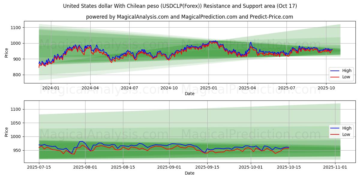 Dollaro degli Stati Uniti Con peso cileno (USDCLP(Forex)) Support and Resistance area (16 Oct) Dollaro degli Stati Uniti Con peso cileno (USDCLP(Forex)) Support and Resistance area (16 Oct)