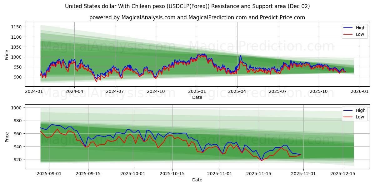  美元 与 智利比索 (USDCLP(Forex)) Support and Resistance area (01 Dec) 