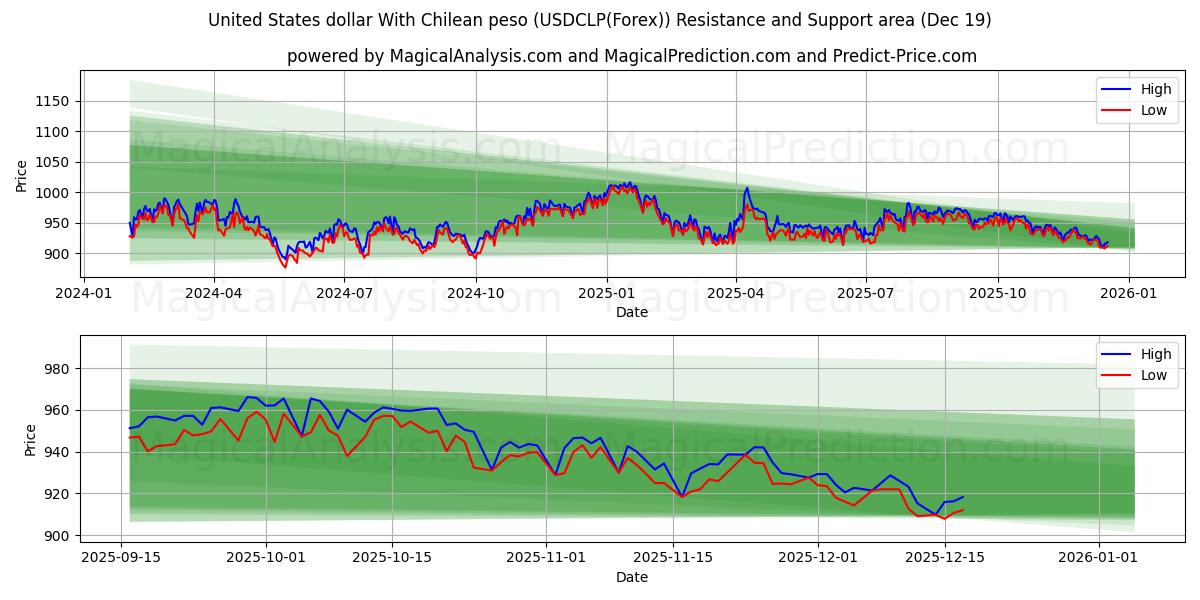  Dollaro degli Stati Uniti Con peso cileno (USDCLP(Forex)) Support and Resistance area (18 Dec) 
