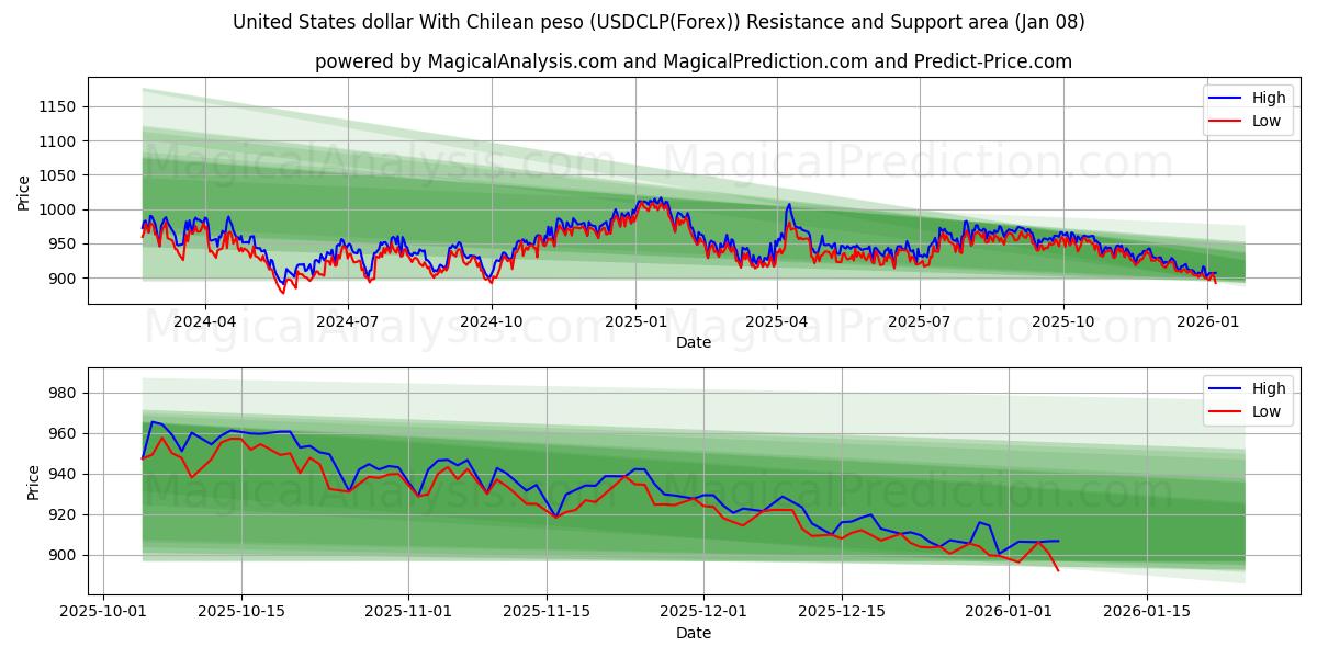  Dólar dos Estados Unidos Com peso chileno (USDCLP(Forex)) Support and Resistance area (07 Jan) 