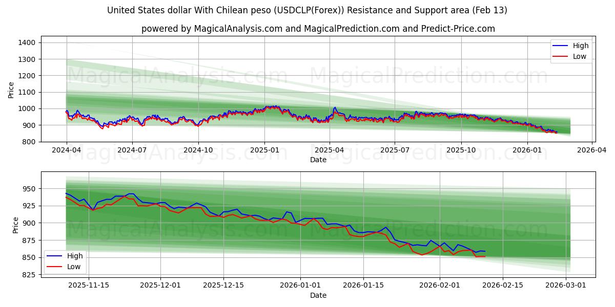  美元 与 智利比索 (USDCLP(Forex)) Support and Resistance area (12 Feb) 