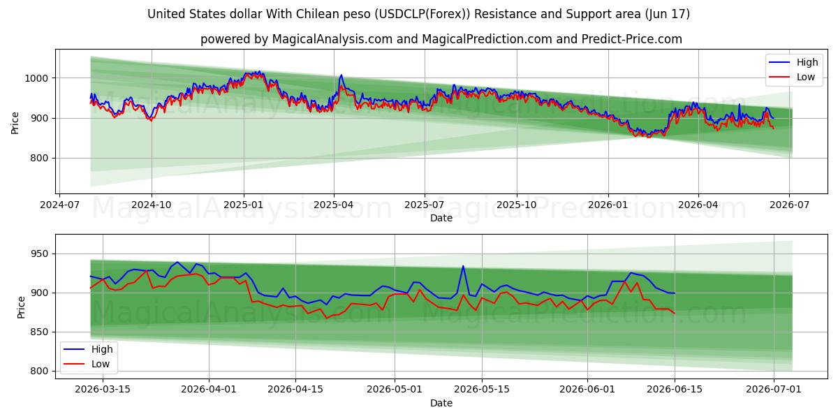  US-Dollar mit chilenischem Peso (USDCLP(Forex)) Support and Resistance area (09 Jun) 