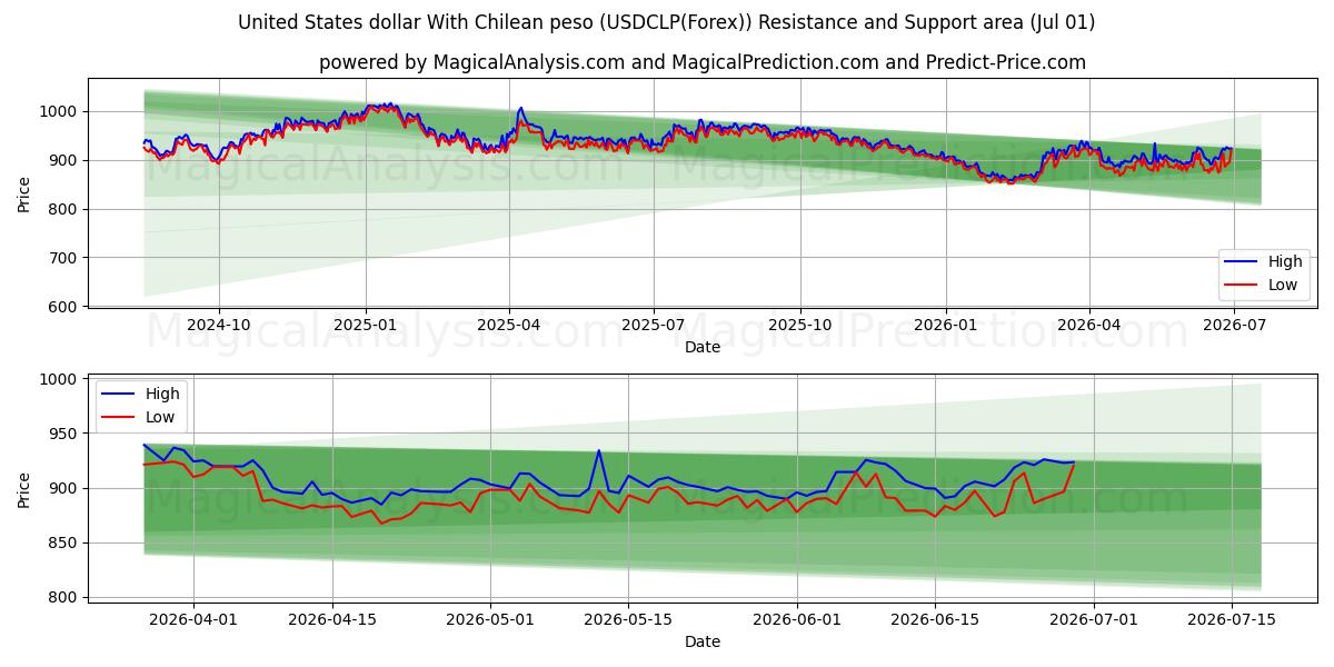  US-Dollar mit chilenischem Peso (USDCLP(Forex)) Support and Resistance area (30 Jun) 
