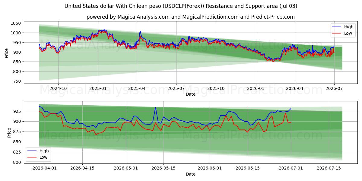  United States dollar With Chilean peso (USDCLP(Forex)) Support and Resistance area (02 Jul) 