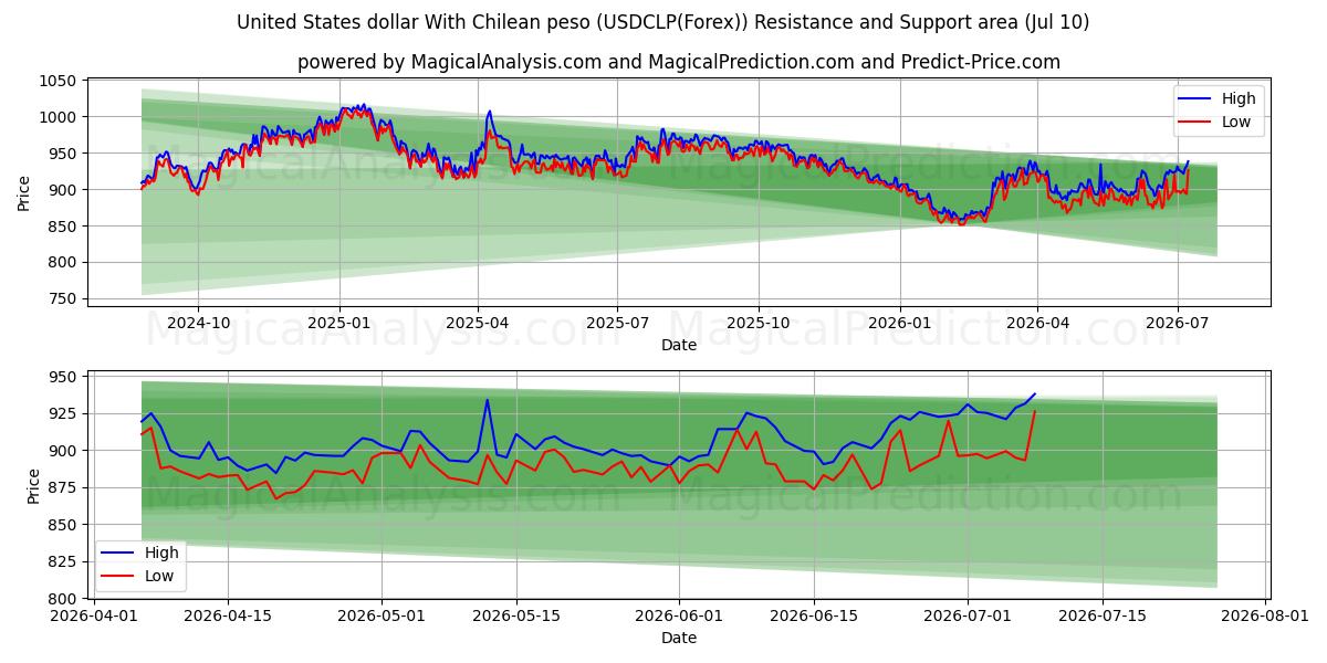  دلار آمریکا با پزو شیلی (USDCLP(Forex)) Support and Resistance area (09 Jul) 