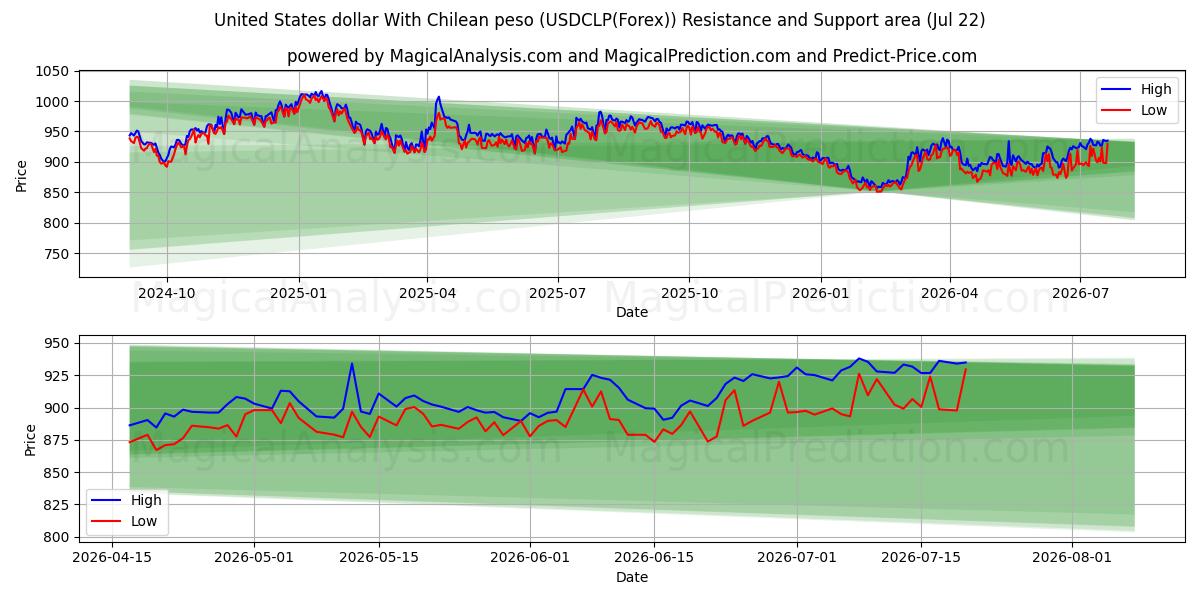  Förenta staternas dollar med chilenska peso (USDCLP(Forex)) Support and Resistance area (21 Jul) 