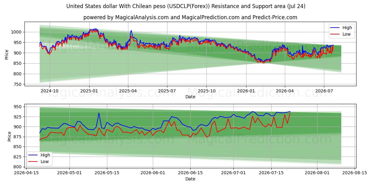  United States dollar With Chilean peso (USDCLP(Forex)) Support and Resistance area (23 Jul) 
