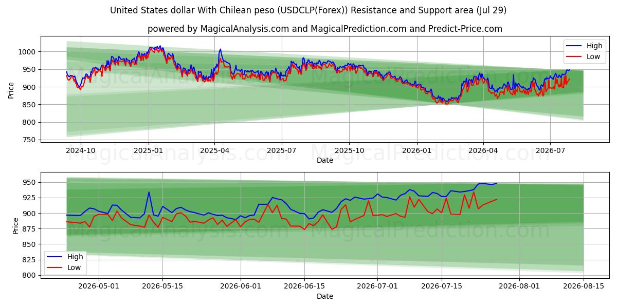  Amerikanske dollar med chilenske peso (USDCLP(Forex)) Support and Resistance area (28 Jul) 