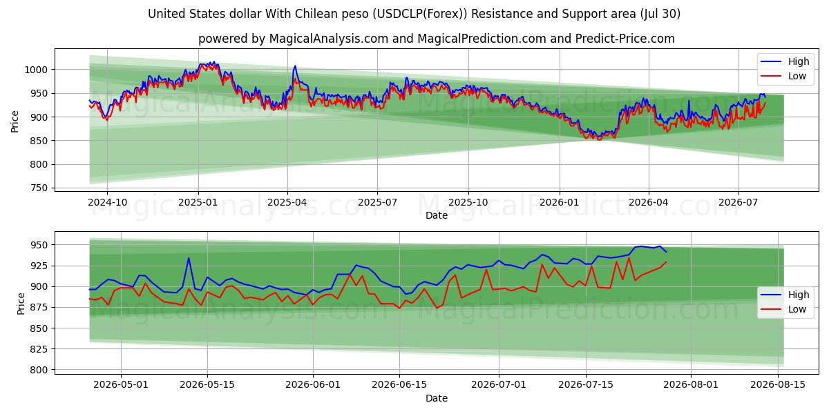  دلار آمریکا با پزو شیلی (USDCLP(Forex)) Support and Resistance area (29 Jul) 