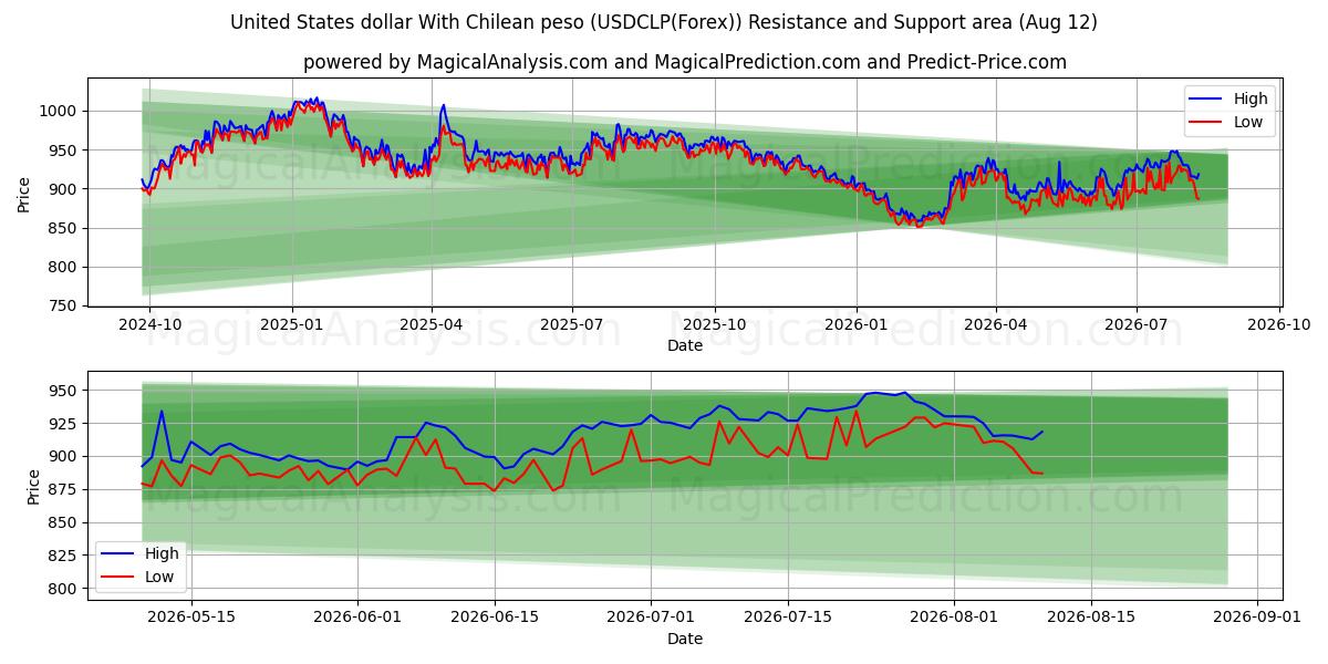  US-Dollar mit chilenischem Peso (USDCLP(Forex)) Support and Resistance area (11 Aug) 