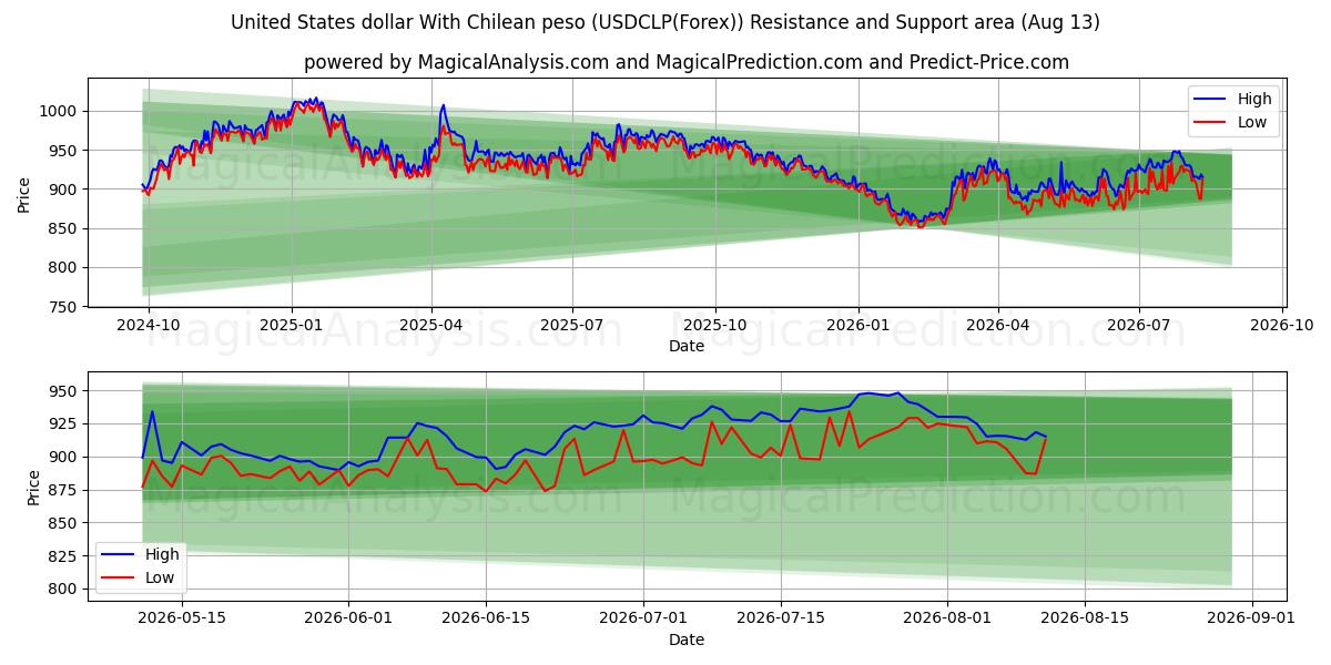 Dólar estadounidense Con peso chileno (USDCLP(Forex)) Support and Resistance area (12 Aug) 