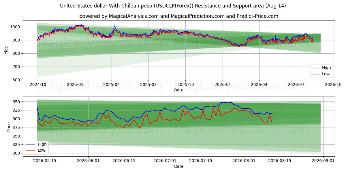  United States dollar With Chilean peso (USDCLP(Forex)) Support and Resistance area (13 Aug) 