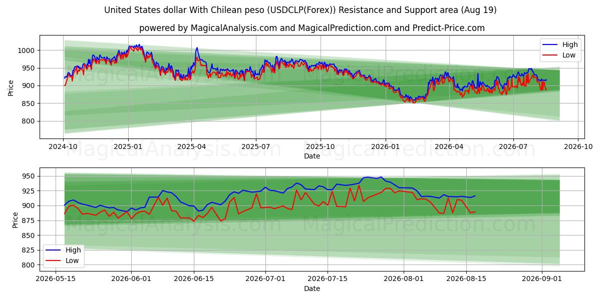  Dólar dos Estados Unidos Com peso chileno (USDCLP(Forex)) Support and Resistance area (17 Aug) 