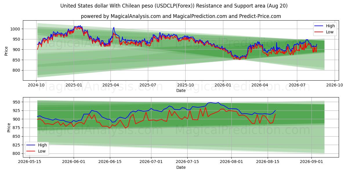  美元 与 智利比索 (USDCLP(Forex)) Support and Resistance area (19 Aug) 