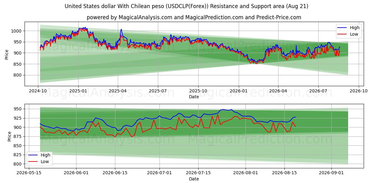  Dollar américain Avec peso chilien (USDCLP(Forex)) Support and Resistance area (20 Aug) 
