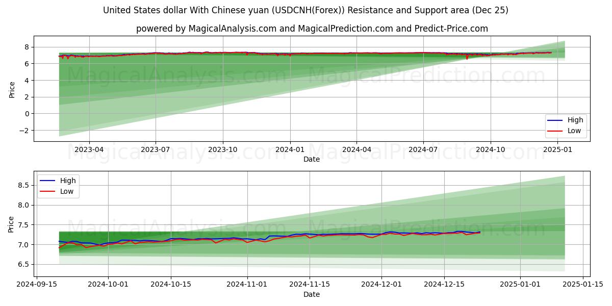  United States dollar With Chinese yuan (USDCNH(Forex)) Support and Resistance area (25 Dec) 