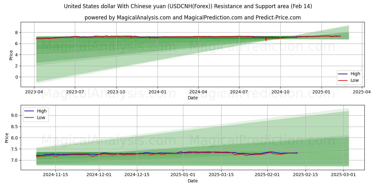  Доллар США к китайскому юаню (USDCNH(Forex)) Support and Resistance area (04 Feb) 