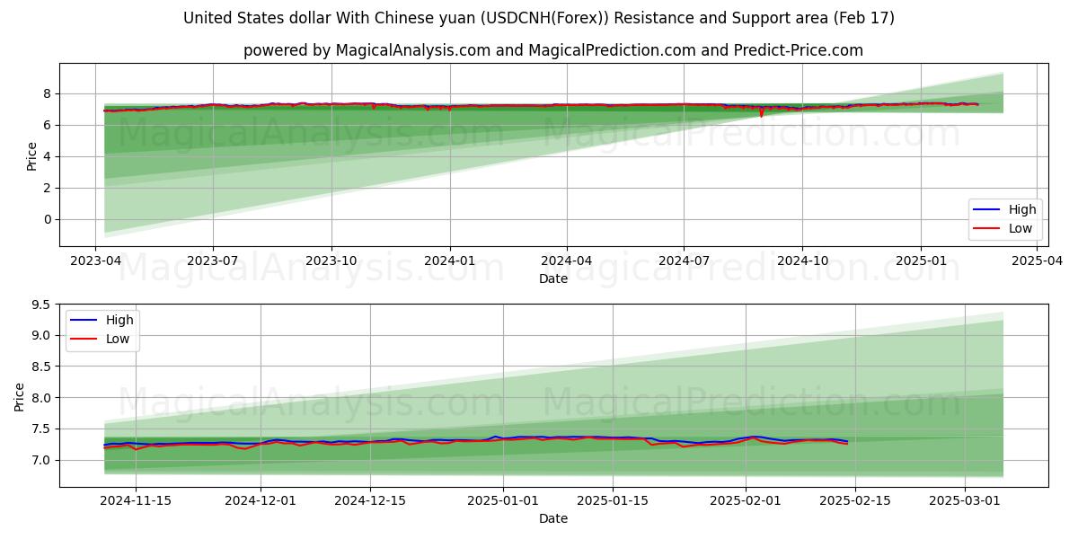  Dólar dos Estados Unidos Com Yuan Chinês (USDCNH(Forex)) Support and Resistance area (05 Feb) 