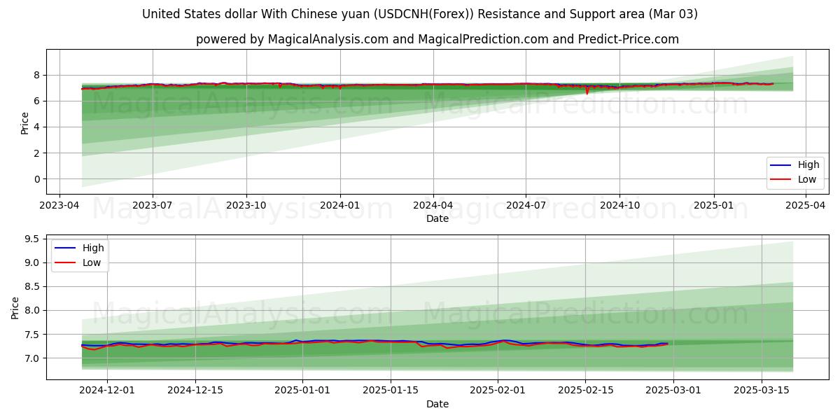  Amerikanske dollar med kinesisk yuan (USDCNH(Forex)) Support and Resistance area (03 Mar) 