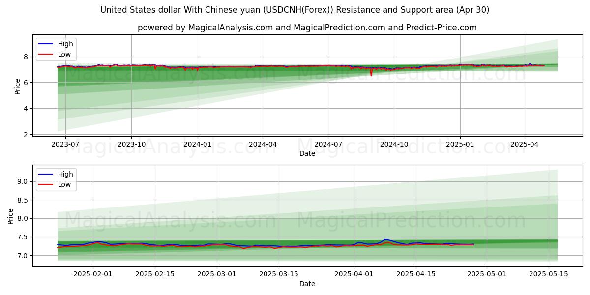  US-Dollar mit chinesischem Yuan (USDCNH(Forex)) Support and Resistance area (30 Apr) 