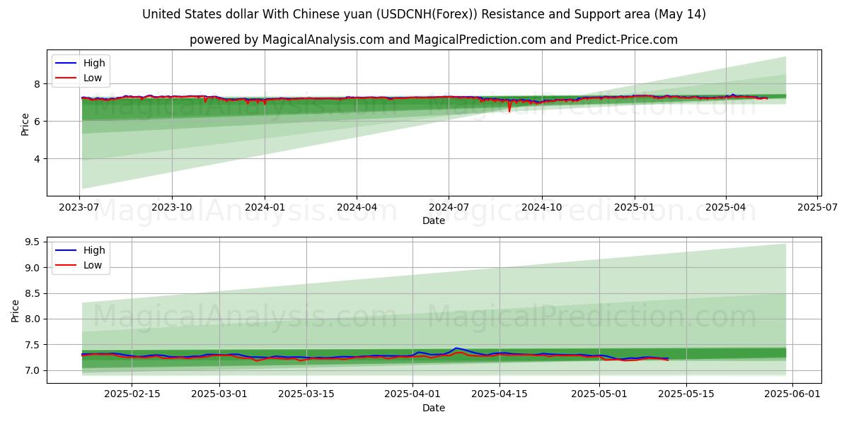  United States dollar With Chinese yuan (USDCNH(Forex)) Support and Resistance area (14 May) 