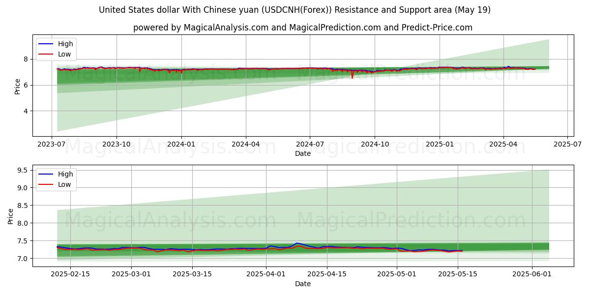 دلار آمریکا با یوان چین (USDCNH(Forex)) Support and Resistance area (19 May) 
